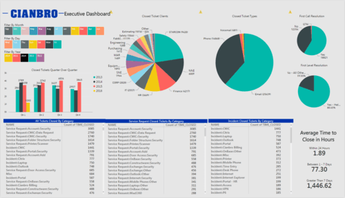 Executive Dashboard - Power BI